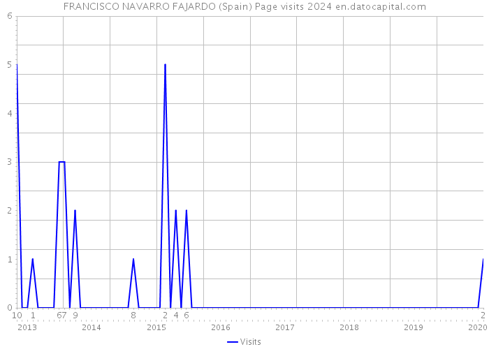 FRANCISCO NAVARRO FAJARDO (Spain) Page visits 2024 