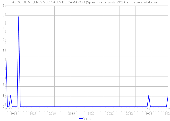 ASOC DE MUJERES VECINALES DE CAMARGO (Spain) Page visits 2024 