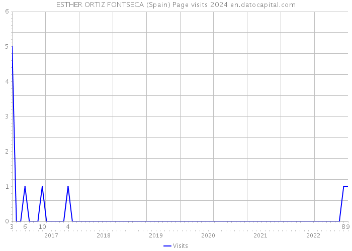 ESTHER ORTIZ FONTSECA (Spain) Page visits 2024 