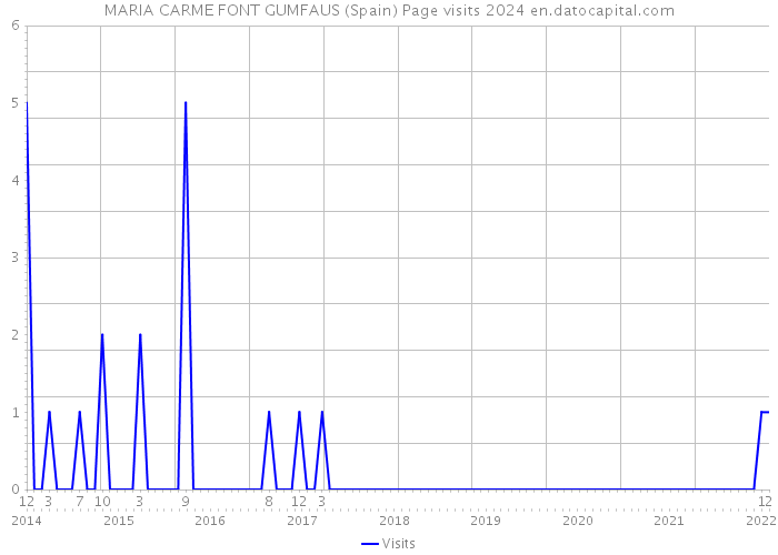 MARIA CARME FONT GUMFAUS (Spain) Page visits 2024 