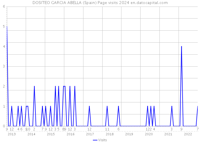 DOSITEO GARCIA ABELLA (Spain) Page visits 2024 