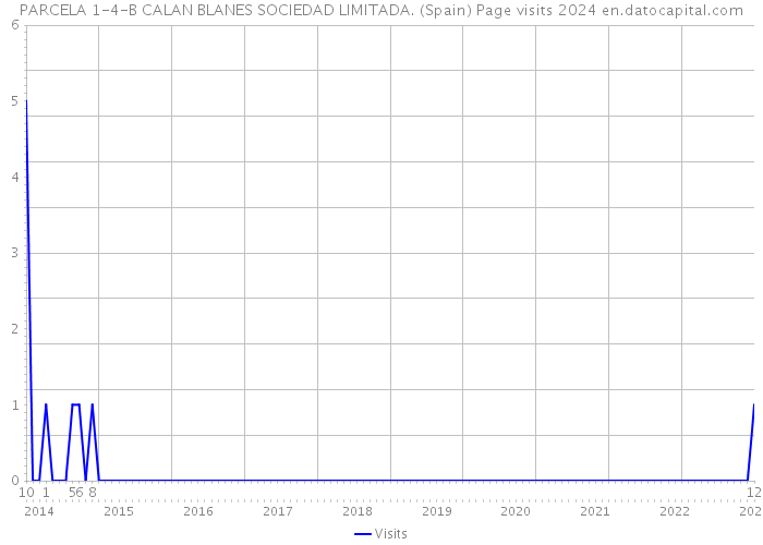 PARCELA 1-4-B CALAN BLANES SOCIEDAD LIMITADA. (Spain) Page visits 2024 