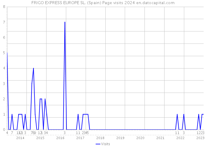 FRIGO EXPRESS EUROPE SL. (Spain) Page visits 2024 