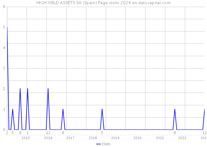 HIGH YIELD ASSETS SA (Spain) Page visits 2024 