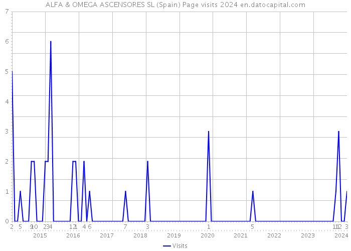 ALFA & OMEGA ASCENSORES SL (Spain) Page visits 2024 