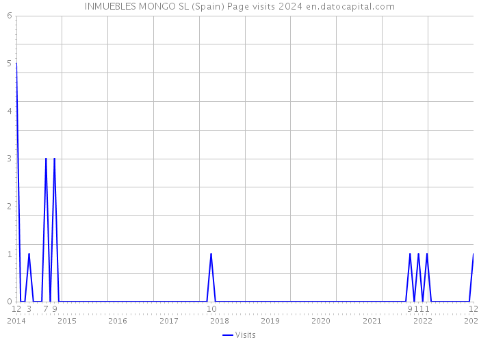 INMUEBLES MONGO SL (Spain) Page visits 2024 