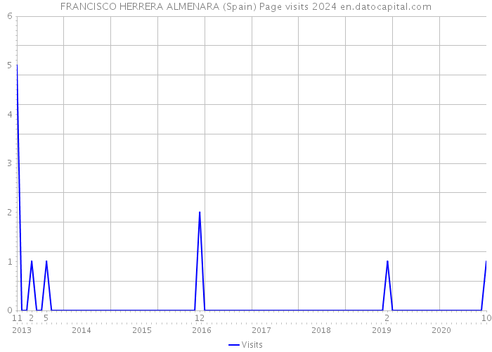 FRANCISCO HERRERA ALMENARA (Spain) Page visits 2024 