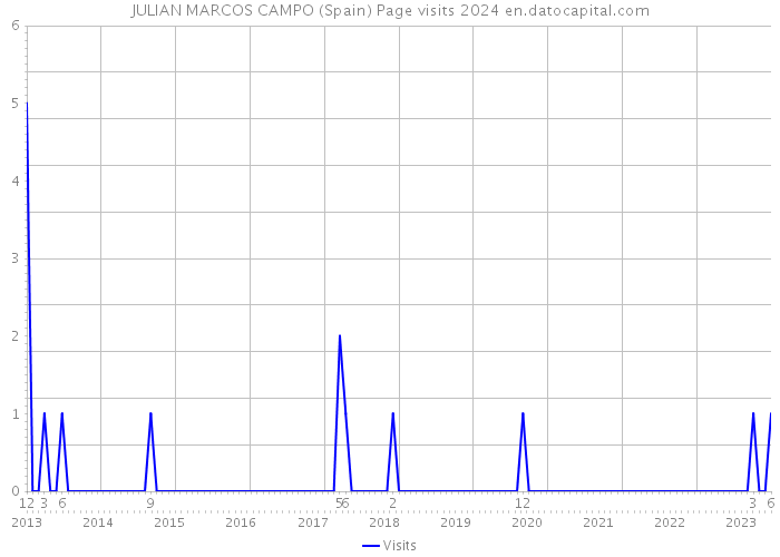 JULIAN MARCOS CAMPO (Spain) Page visits 2024 