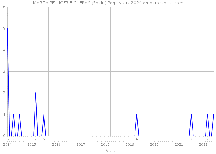 MARTA PELLICER FIGUERAS (Spain) Page visits 2024 