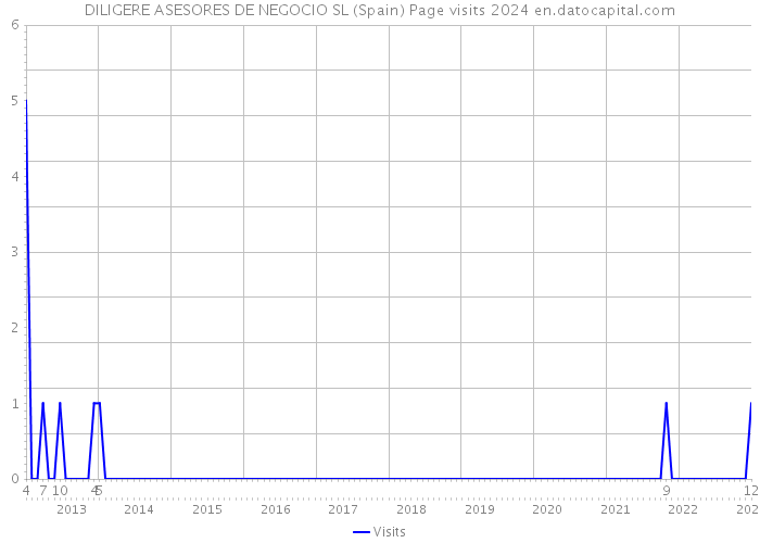 DILIGERE ASESORES DE NEGOCIO SL (Spain) Page visits 2024 