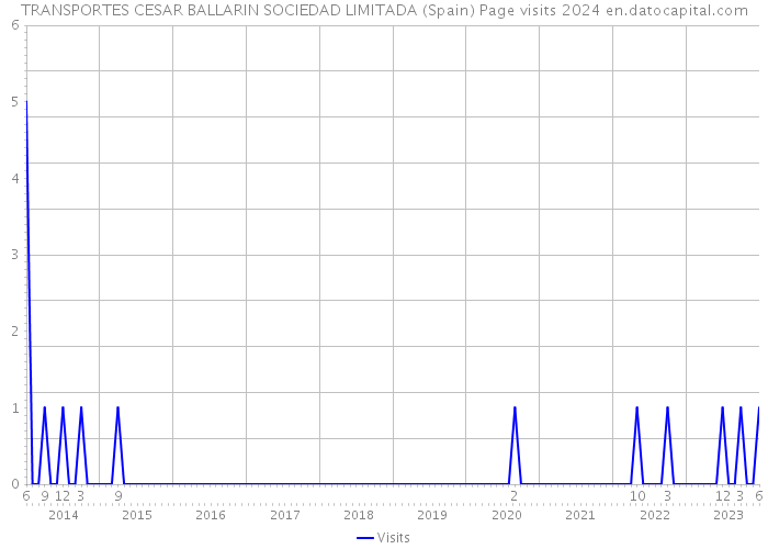 TRANSPORTES CESAR BALLARIN SOCIEDAD LIMITADA (Spain) Page visits 2024 