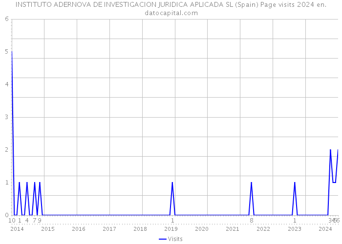 INSTITUTO ADERNOVA DE INVESTIGACION JURIDICA APLICADA SL (Spain) Page visits 2024 
