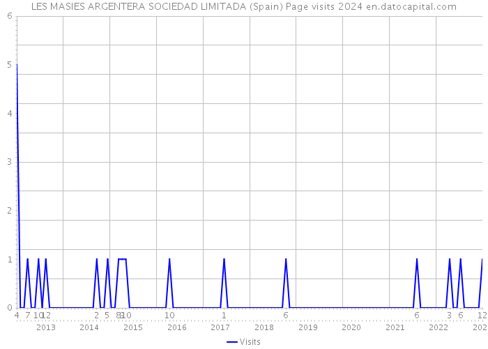 LES MASIES ARGENTERA SOCIEDAD LIMITADA (Spain) Page visits 2024 