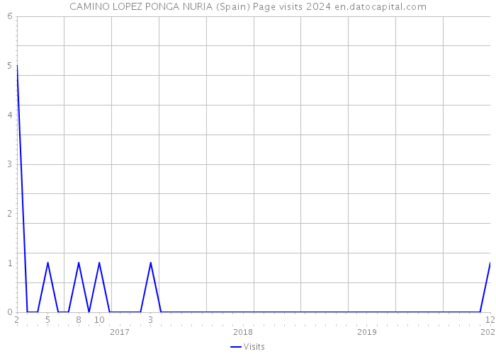 CAMINO LOPEZ PONGA NURIA (Spain) Page visits 2024 