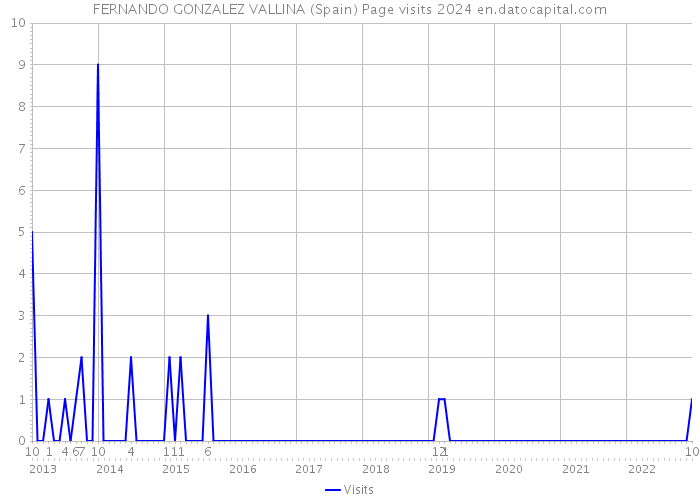 FERNANDO GONZALEZ VALLINA (Spain) Page visits 2024 