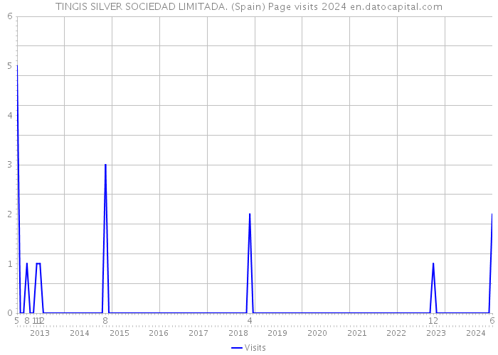 TINGIS SILVER SOCIEDAD LIMITADA. (Spain) Page visits 2024 