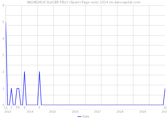 WILHELMUS SLAGER FELIX (Spain) Page visits 2024 