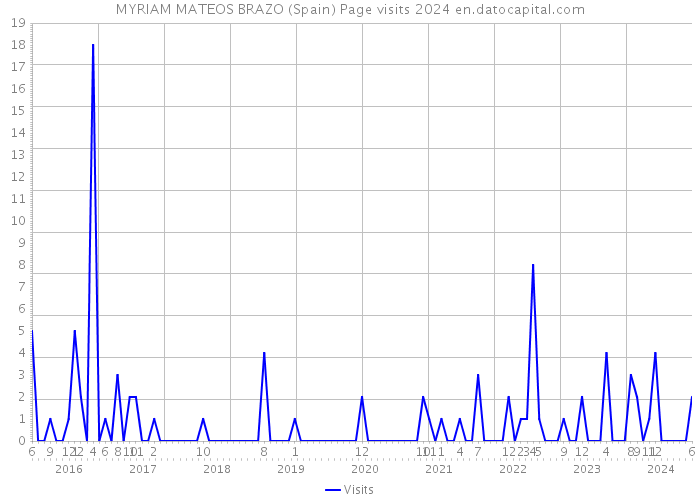 MYRIAM MATEOS BRAZO (Spain) Page visits 2024 