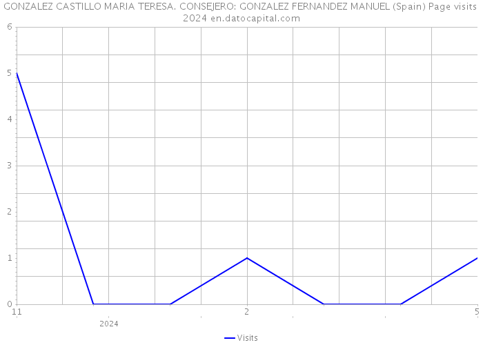 GONZALEZ CASTILLO MARIA TERESA. CONSEJERO: GONZALEZ FERNANDEZ MANUEL (Spain) Page visits 2024 