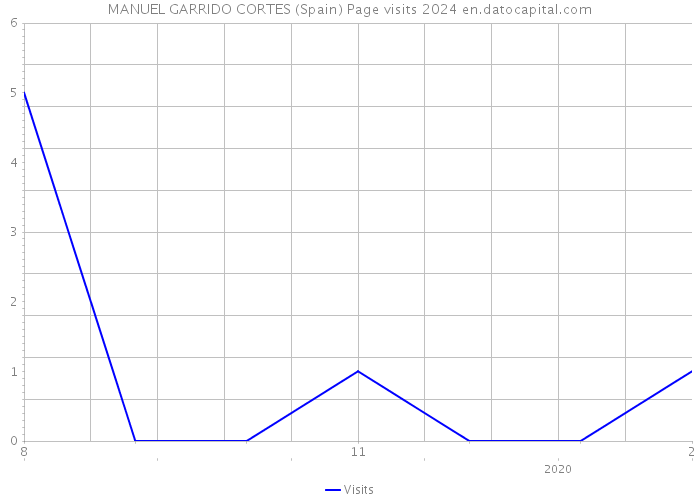 MANUEL GARRIDO CORTES (Spain) Page visits 2024 