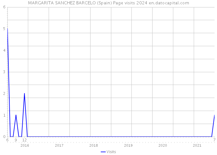 MARGARITA SANCHEZ BARCELO (Spain) Page visits 2024 
