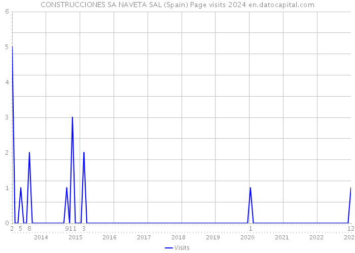 CONSTRUCCIONES SA NAVETA SAL (Spain) Page visits 2024 