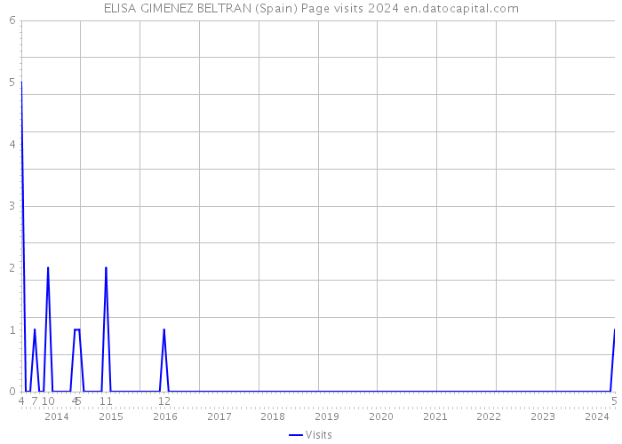 ELISA GIMENEZ BELTRAN (Spain) Page visits 2024 