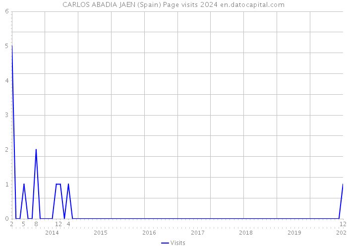 CARLOS ABADIA JAEN (Spain) Page visits 2024 