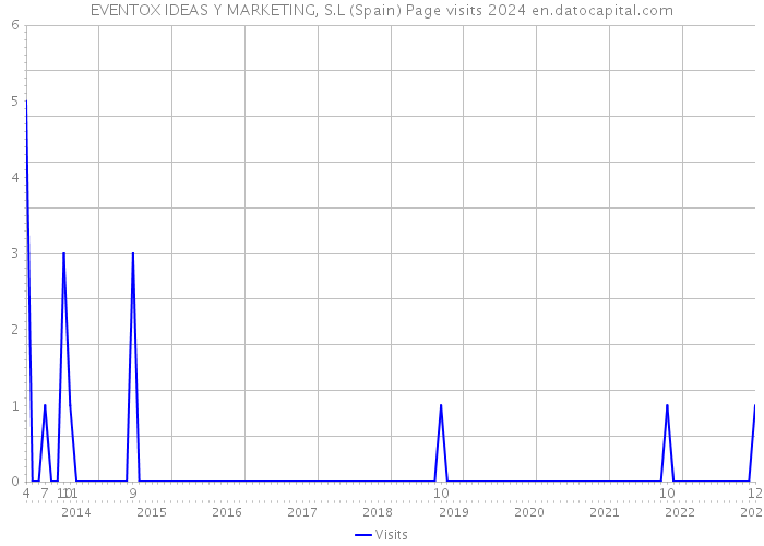 EVENTOX IDEAS Y MARKETING, S.L (Spain) Page visits 2024 