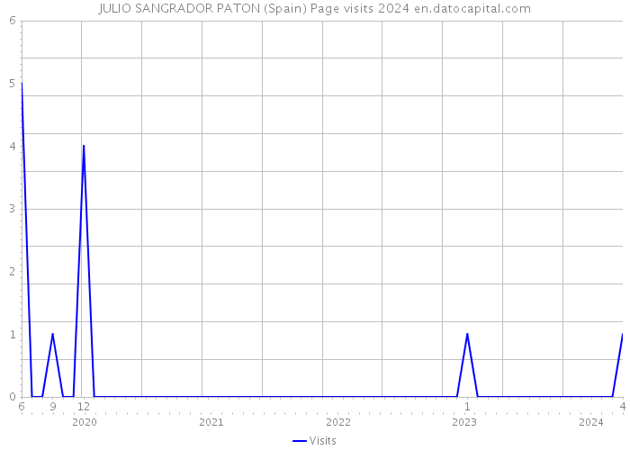 JULIO SANGRADOR PATON (Spain) Page visits 2024 