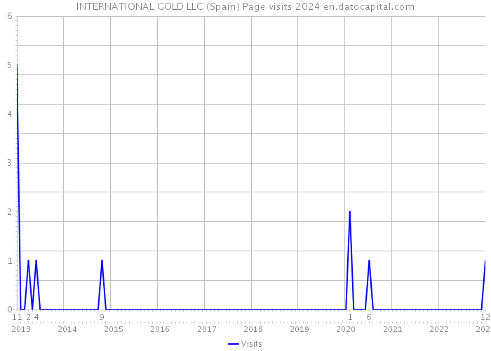 INTERNATIONAL GOLD LLC (Spain) Page visits 2024 