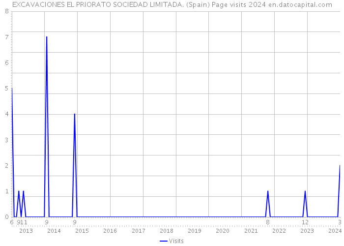 EXCAVACIONES EL PRIORATO SOCIEDAD LIMITADA. (Spain) Page visits 2024 