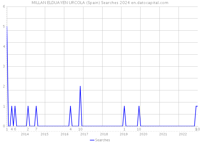 MILLAN ELDUAYEN URCOLA (Spain) Searches 2024 