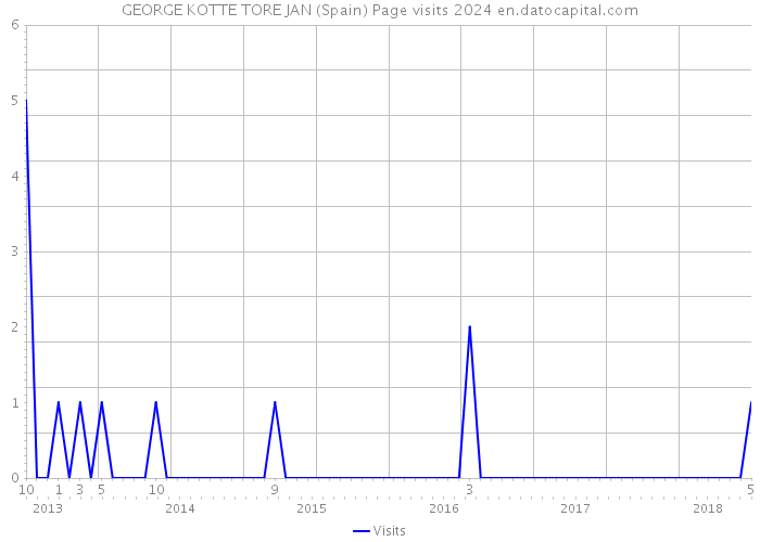 GEORGE KOTTE TORE JAN (Spain) Page visits 2024 