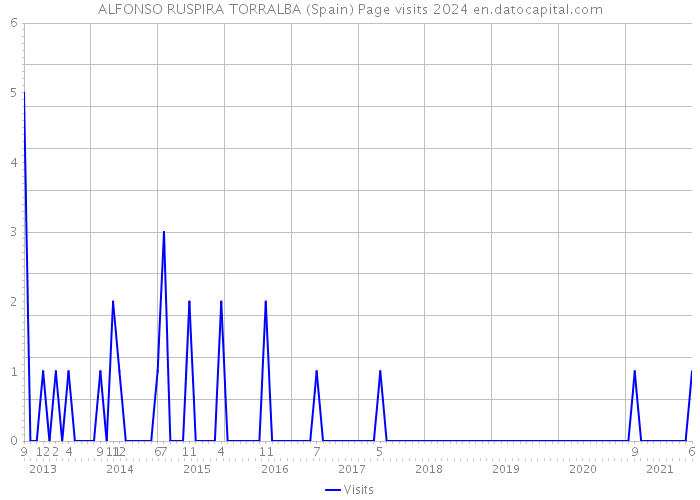 ALFONSO RUSPIRA TORRALBA (Spain) Page visits 2024 