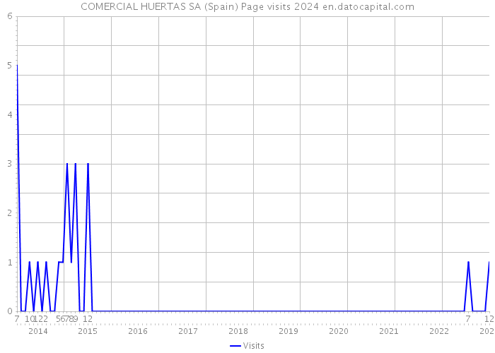 COMERCIAL HUERTAS SA (Spain) Page visits 2024 