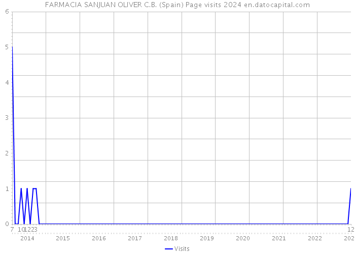 FARMACIA SANJUAN OLIVER C.B. (Spain) Page visits 2024 