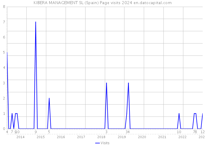 KIBERA MANAGEMENT SL (Spain) Page visits 2024 