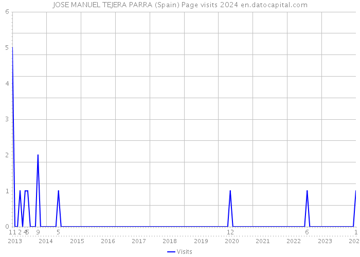 JOSE MANUEL TEJERA PARRA (Spain) Page visits 2024 