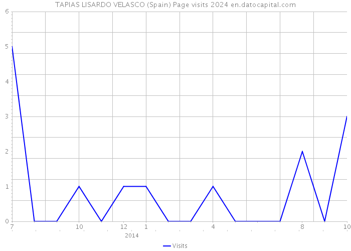 TAPIAS LISARDO VELASCO (Spain) Page visits 2024 