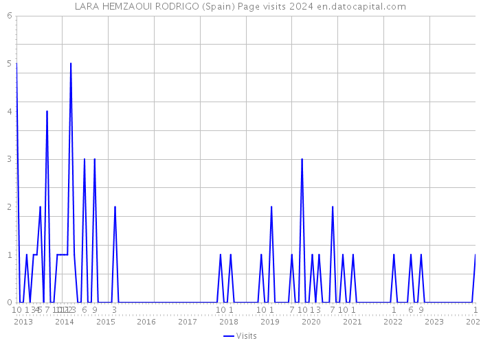 LARA HEMZAOUI RODRIGO (Spain) Page visits 2024 