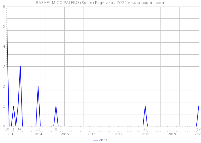 RAFAEL MICO PALERO (Spain) Page visits 2024 