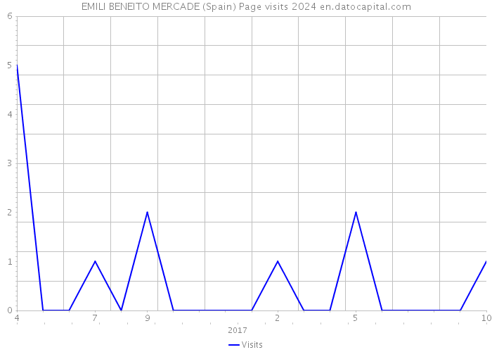 EMILI BENEITO MERCADE (Spain) Page visits 2024 