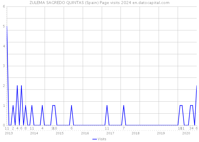 ZULEMA SAGREDO QUINTAS (Spain) Page visits 2024 