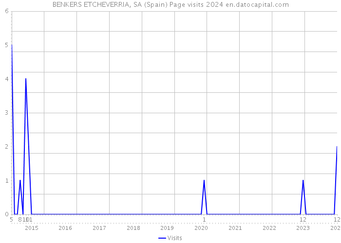 BENKERS ETCHEVERRIA, SA (Spain) Page visits 2024 