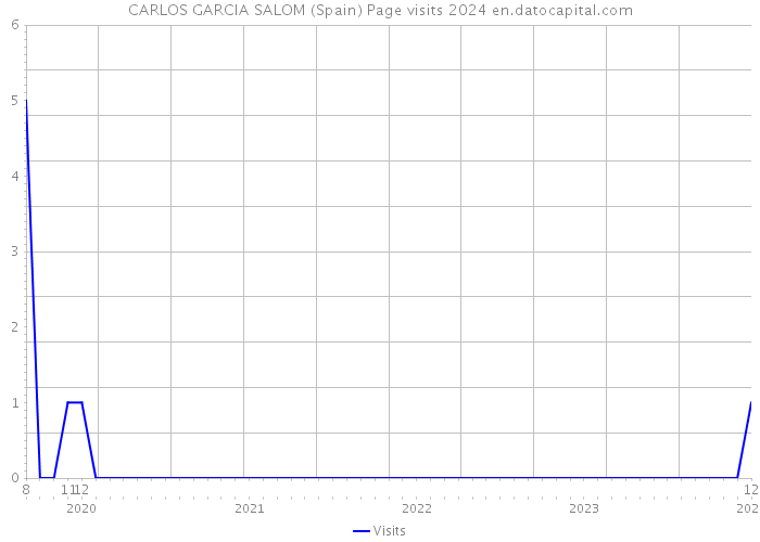 CARLOS GARCIA SALOM (Spain) Page visits 2024 