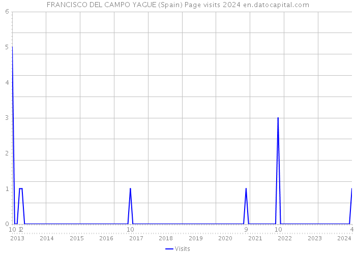 FRANCISCO DEL CAMPO YAGUE (Spain) Page visits 2024 