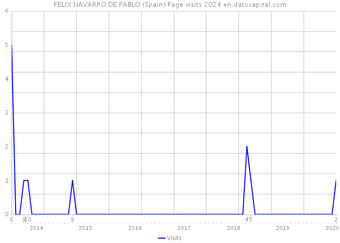 FELIX NAVARRO DE PABLO (Spain) Page visits 2024 