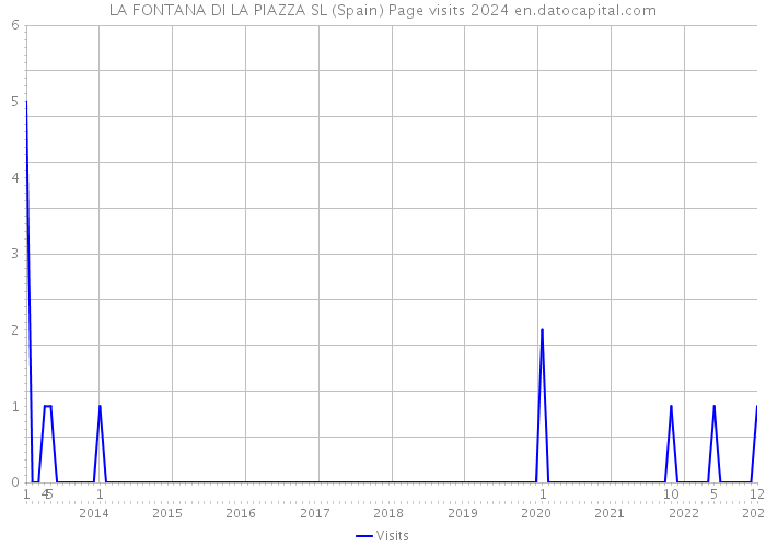 LA FONTANA DI LA PIAZZA SL (Spain) Page visits 2024 