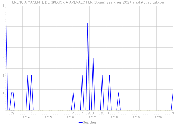 HERENCIA YACENTE DE GREGORIA AREVALO FER (Spain) Searches 2024 